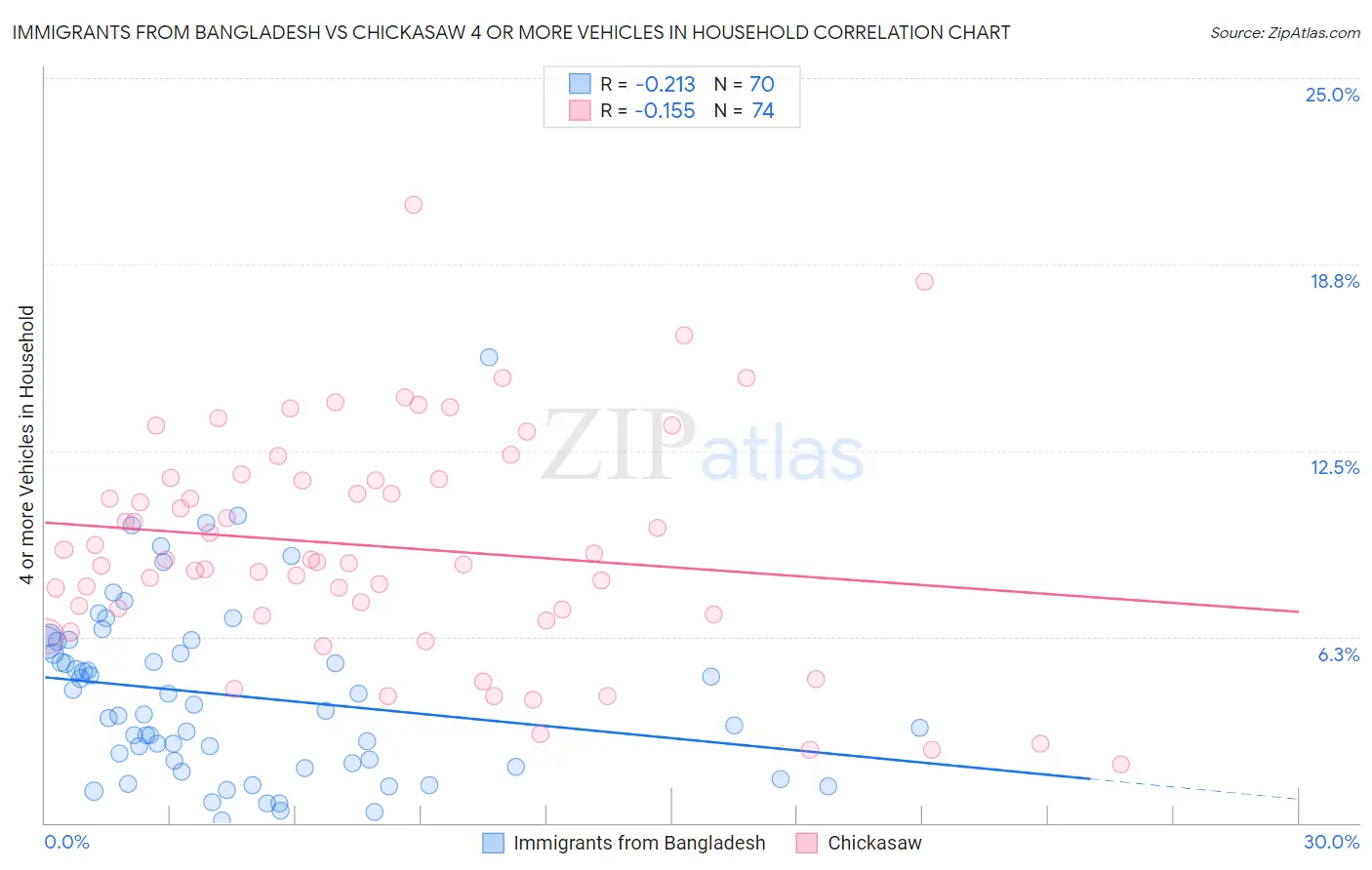 Immigrants from Bangladesh vs Chickasaw 4 or more Vehicles in Household