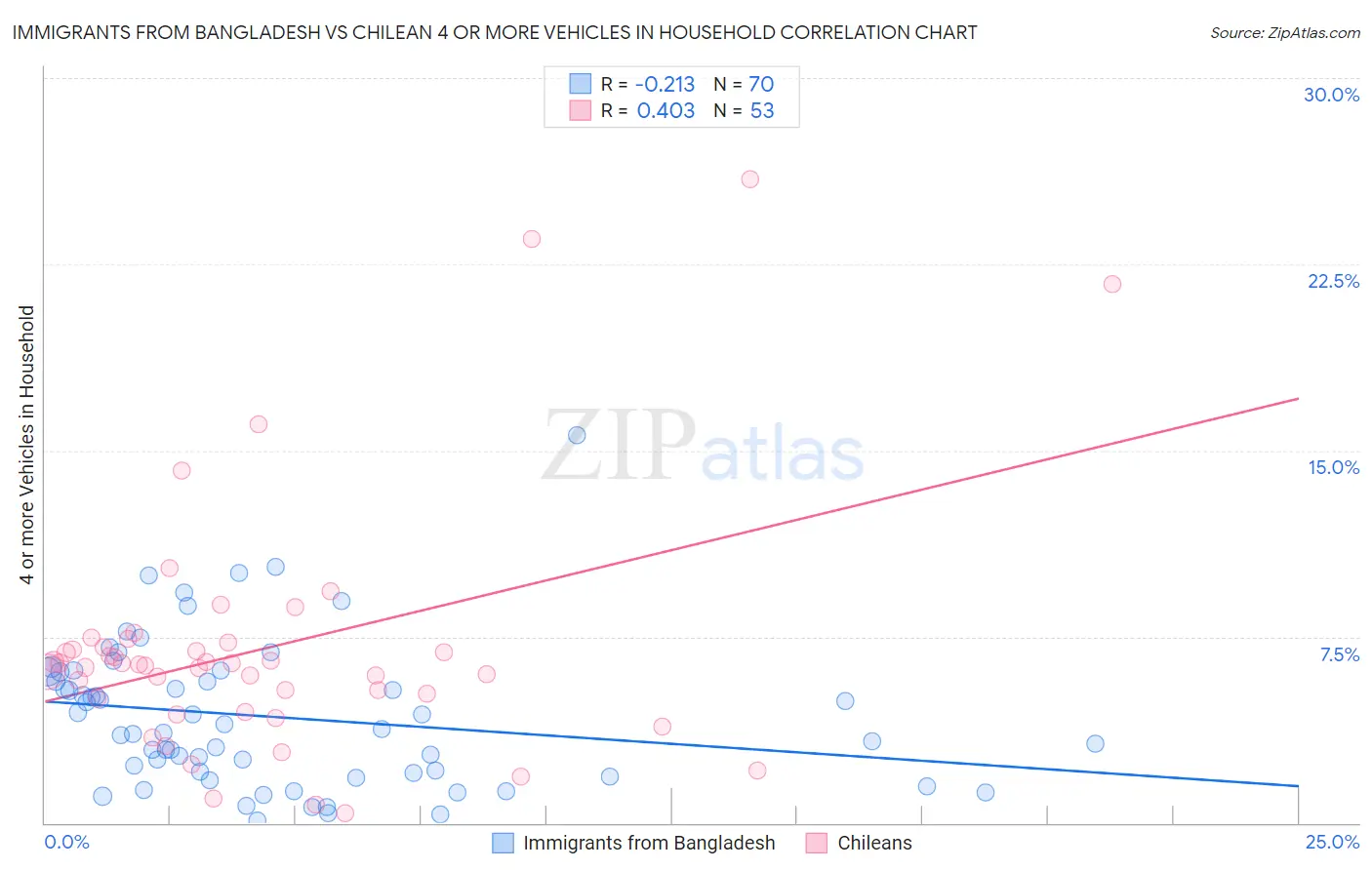 Immigrants from Bangladesh vs Chilean 4 or more Vehicles in Household