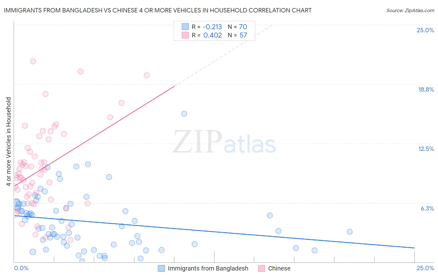 Immigrants from Bangladesh vs Chinese 4 or more Vehicles in Household