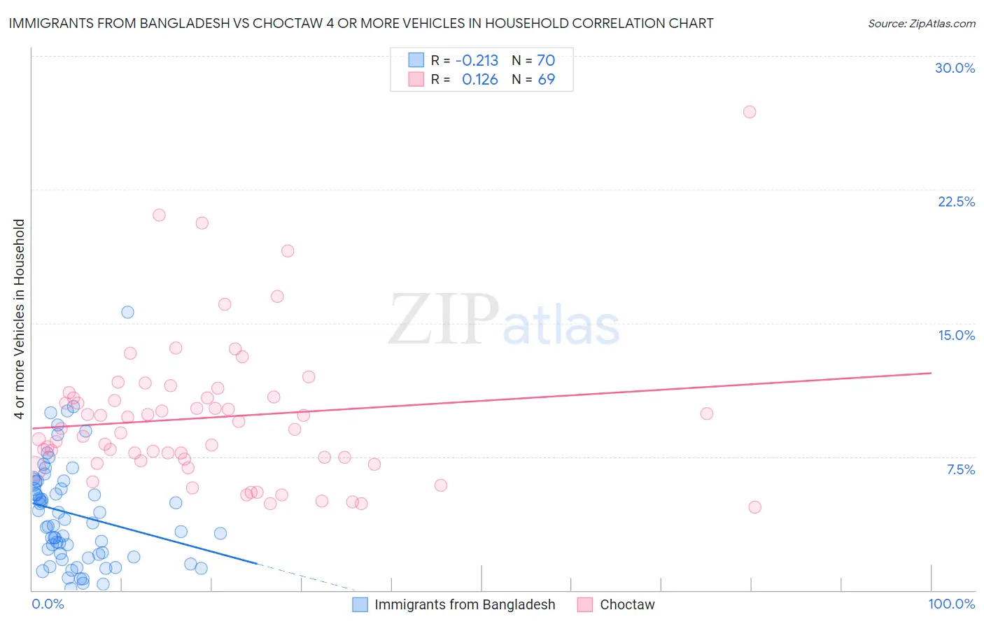 Immigrants from Bangladesh vs Choctaw 4 or more Vehicles in Household