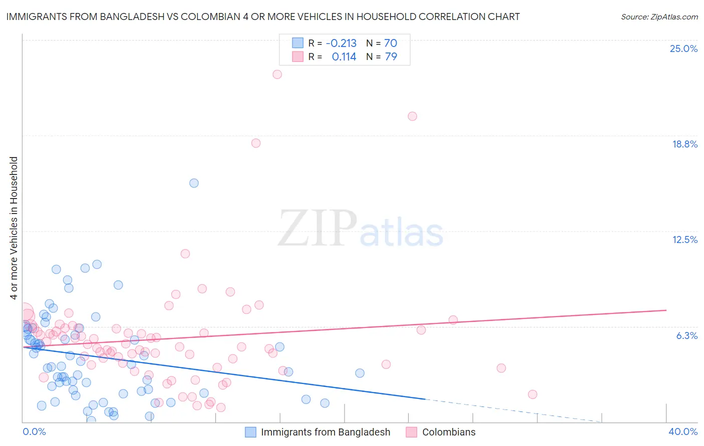 Immigrants from Bangladesh vs Colombian 4 or more Vehicles in Household