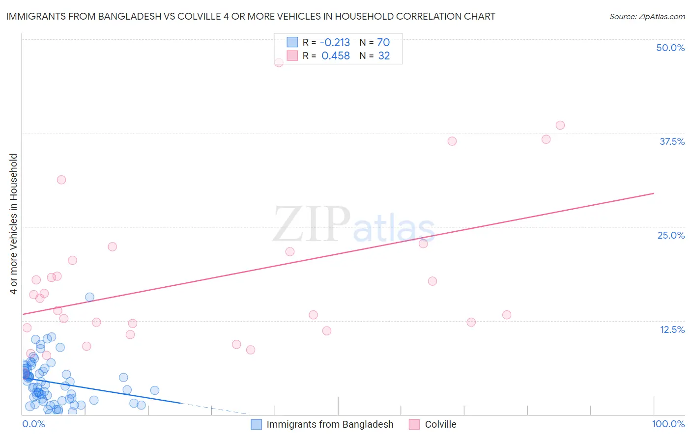 Immigrants from Bangladesh vs Colville 4 or more Vehicles in Household