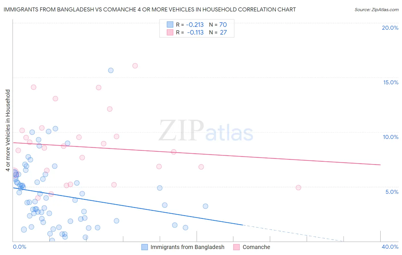 Immigrants from Bangladesh vs Comanche 4 or more Vehicles in Household
