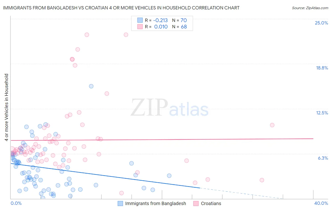 Immigrants from Bangladesh vs Croatian 4 or more Vehicles in Household