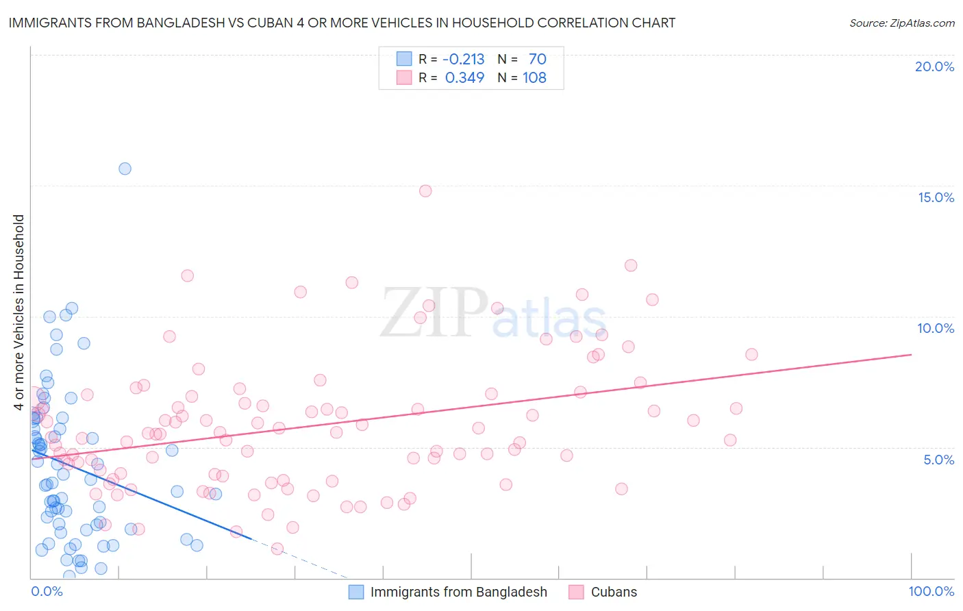 Immigrants from Bangladesh vs Cuban 4 or more Vehicles in Household