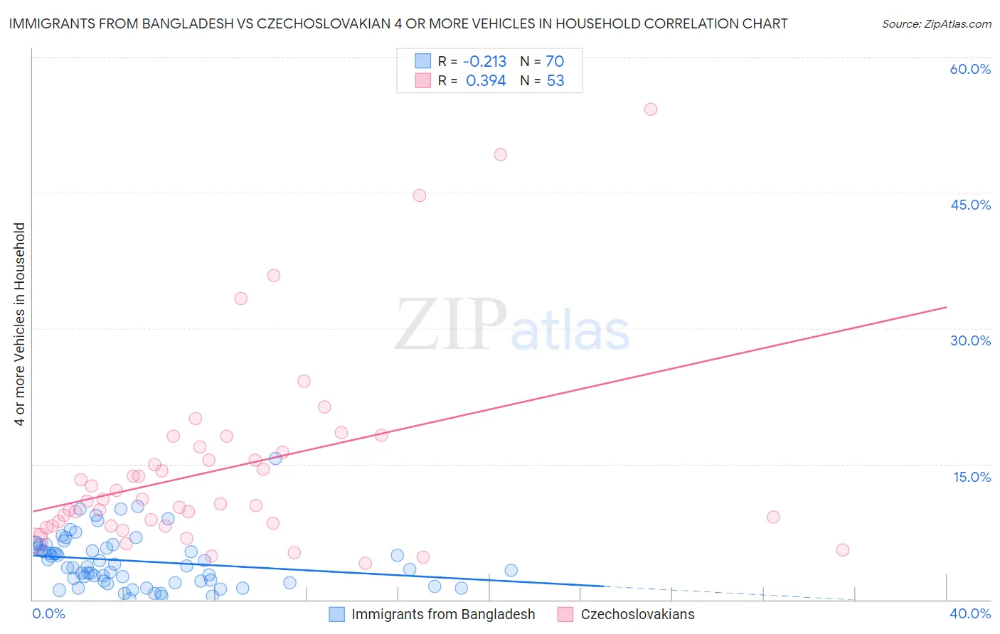 Immigrants from Bangladesh vs Czechoslovakian 4 or more Vehicles in Household