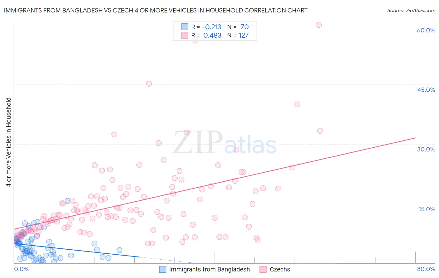 Immigrants from Bangladesh vs Czech 4 or more Vehicles in Household