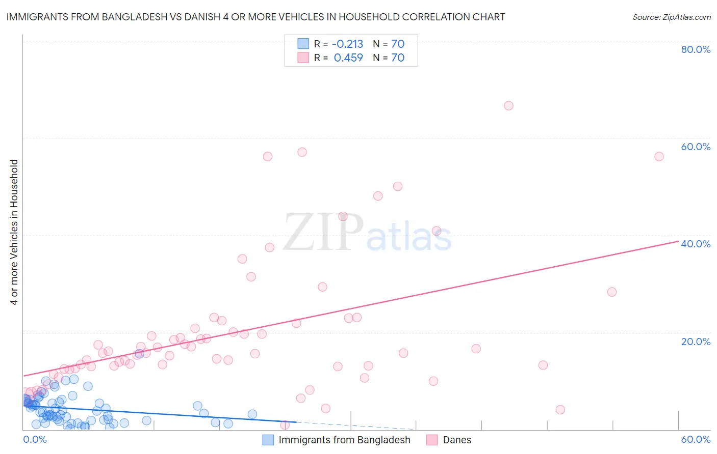 Immigrants from Bangladesh vs Danish 4 or more Vehicles in Household