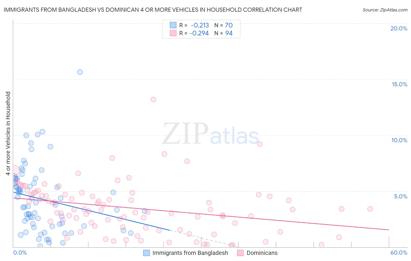 Immigrants from Bangladesh vs Dominican 4 or more Vehicles in Household