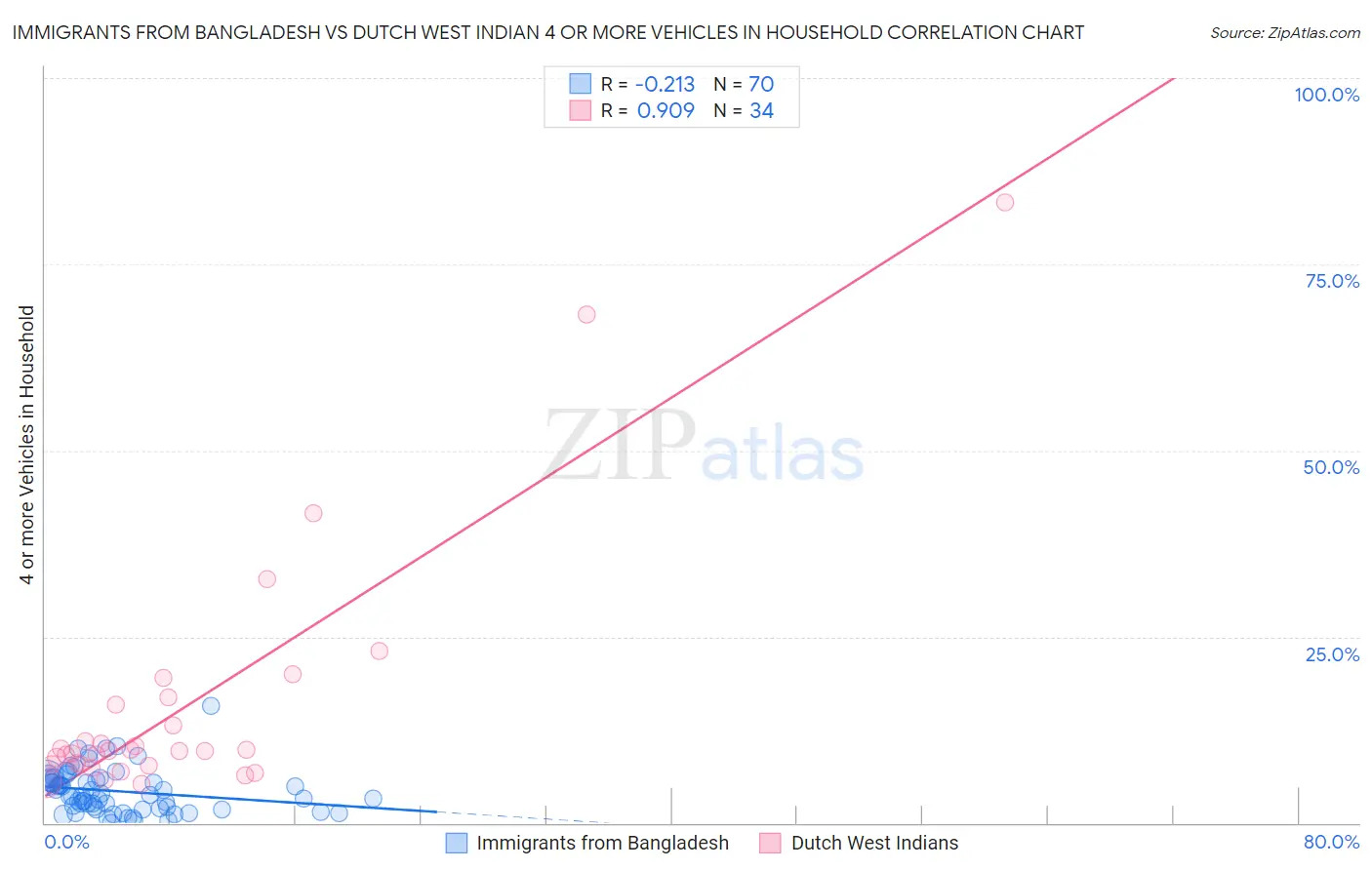 Immigrants from Bangladesh vs Dutch West Indian 4 or more Vehicles in Household