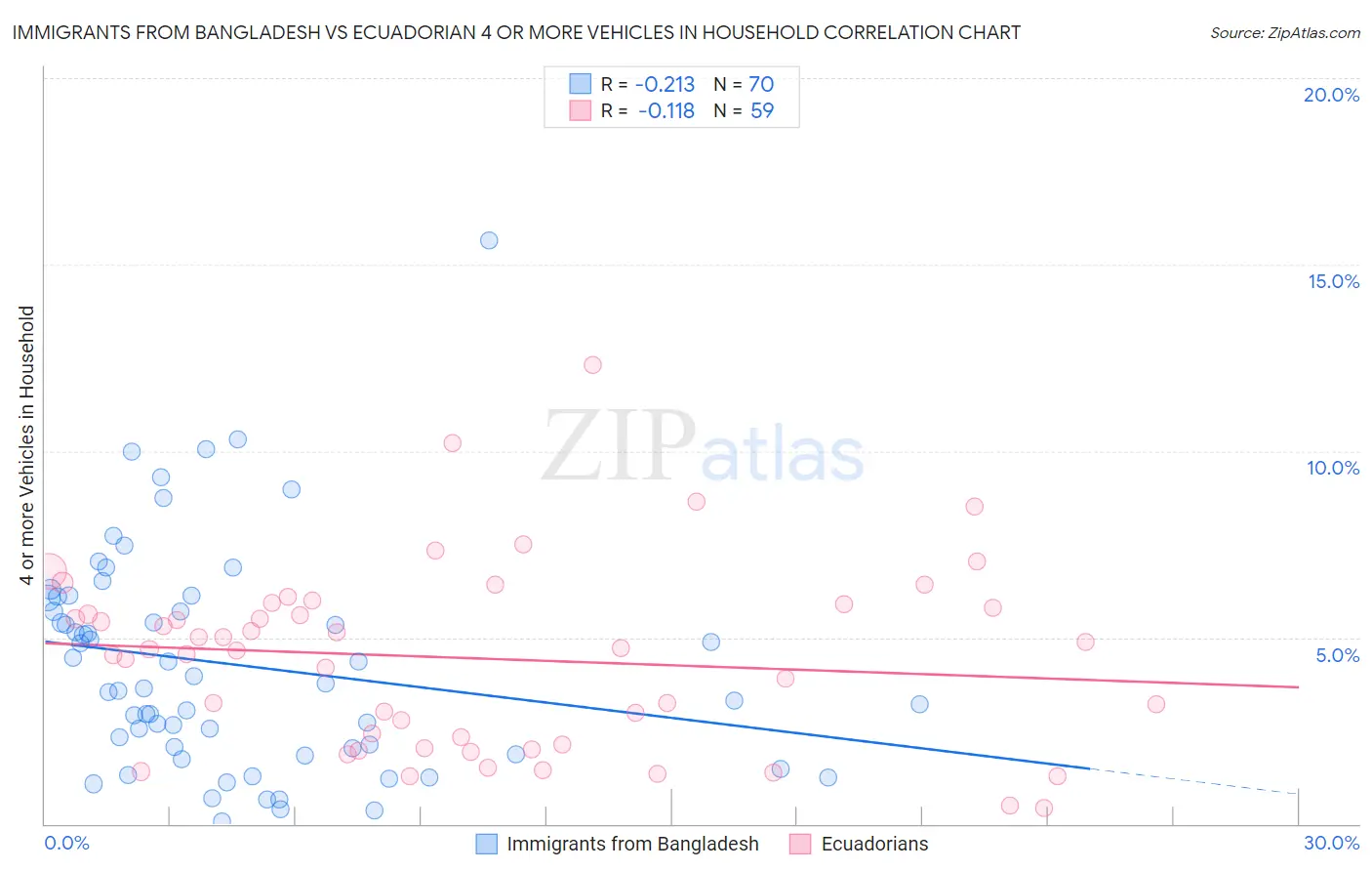 Immigrants from Bangladesh vs Ecuadorian 4 or more Vehicles in Household