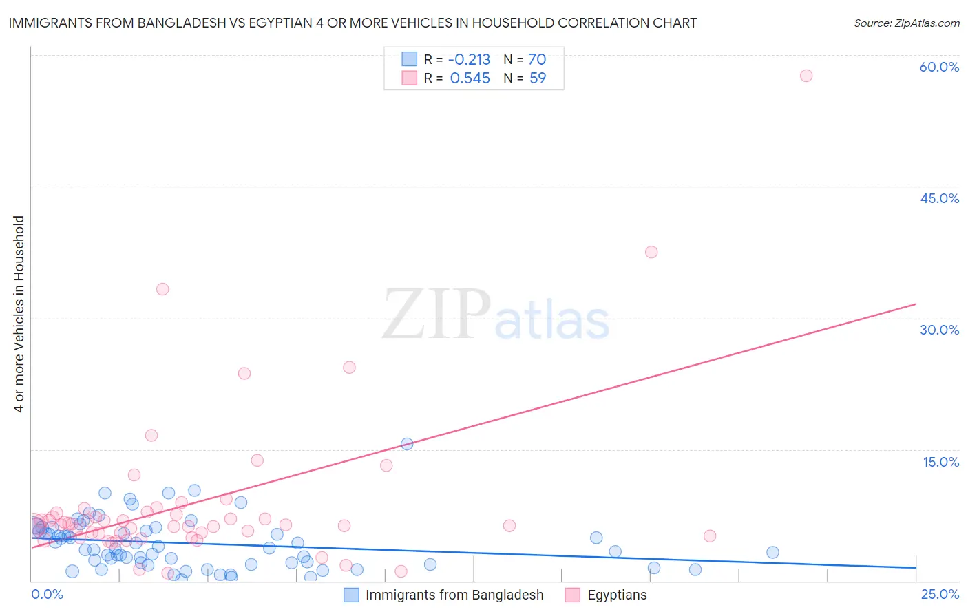 Immigrants from Bangladesh vs Egyptian 4 or more Vehicles in Household