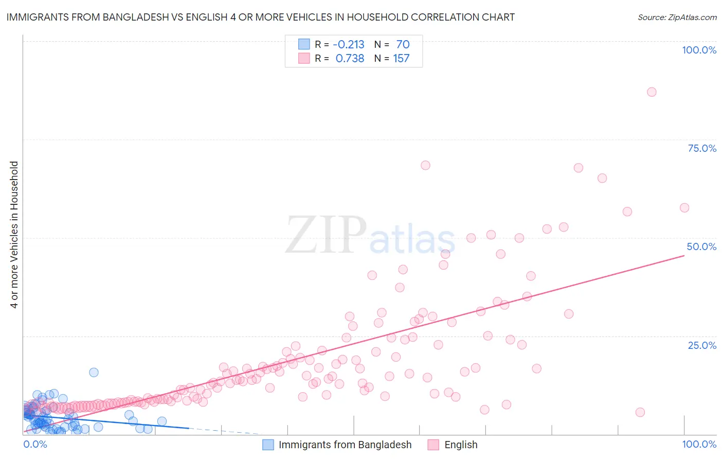 Immigrants from Bangladesh vs English 4 or more Vehicles in Household