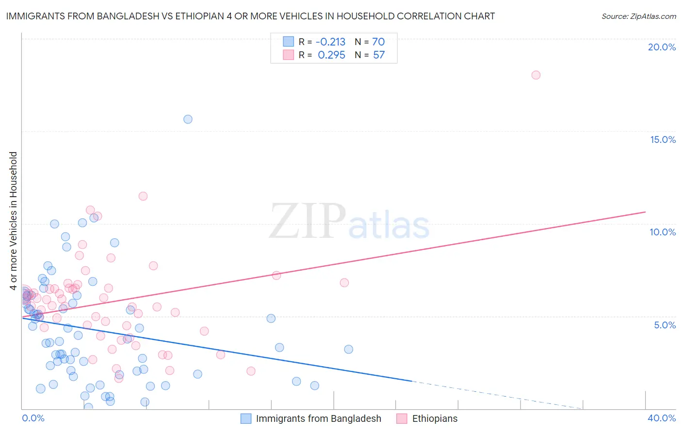 Immigrants from Bangladesh vs Ethiopian 4 or more Vehicles in Household