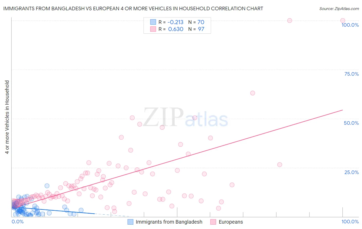 Immigrants from Bangladesh vs European 4 or more Vehicles in Household