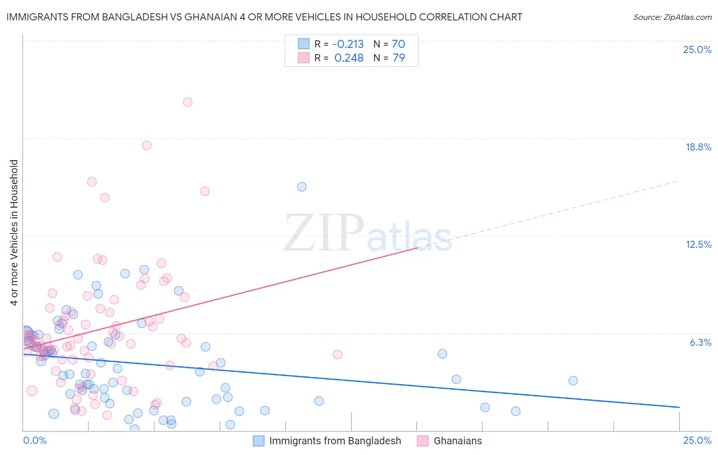 Immigrants from Bangladesh vs Ghanaian 4 or more Vehicles in Household