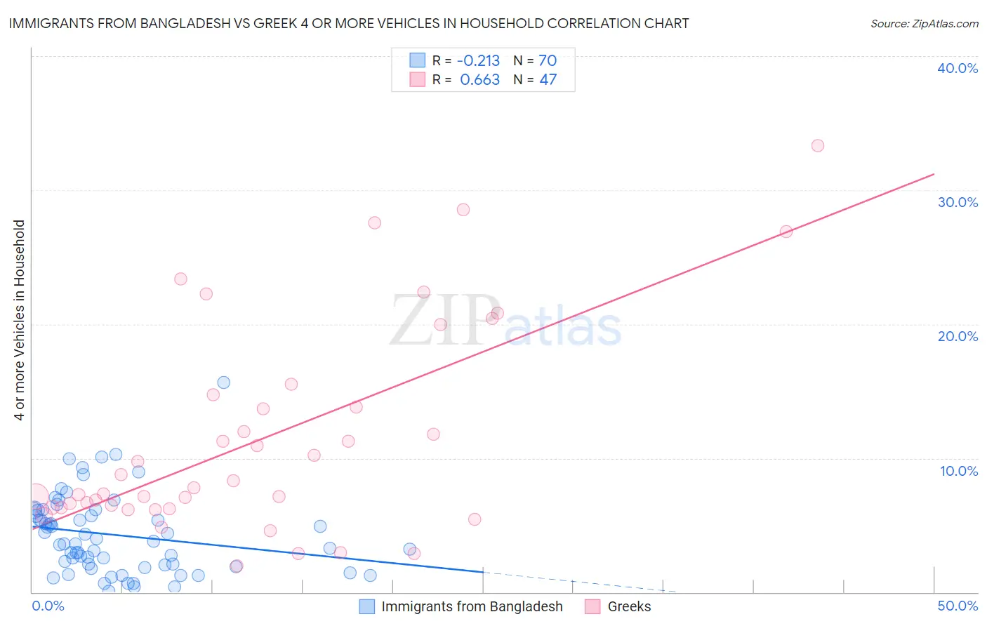 Immigrants from Bangladesh vs Greek 4 or more Vehicles in Household