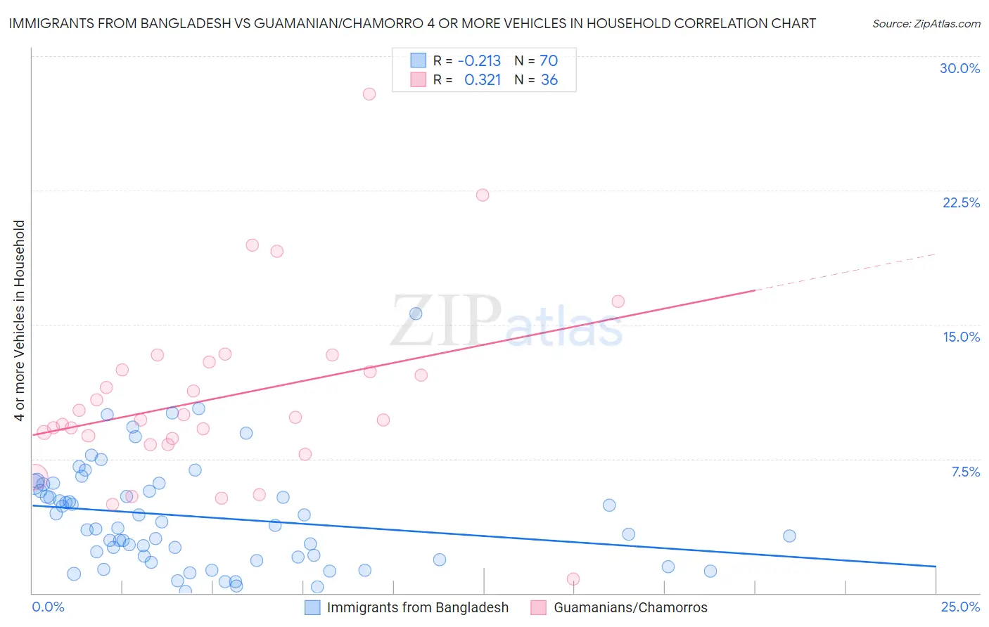 Immigrants from Bangladesh vs Guamanian/Chamorro 4 or more Vehicles in Household