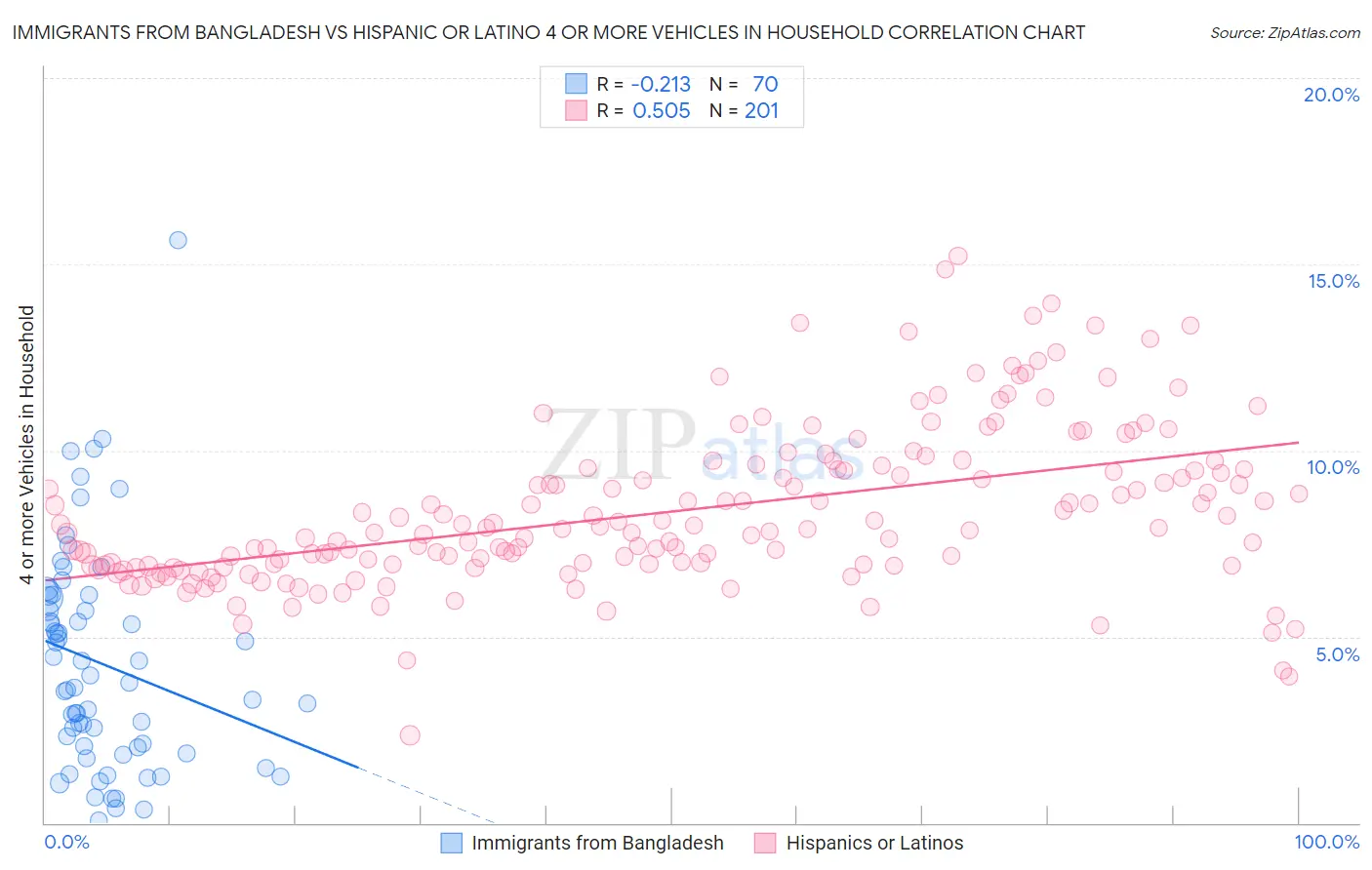 Immigrants from Bangladesh vs Hispanic or Latino 4 or more Vehicles in Household