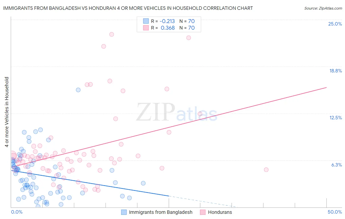 Immigrants from Bangladesh vs Honduran 4 or more Vehicles in Household