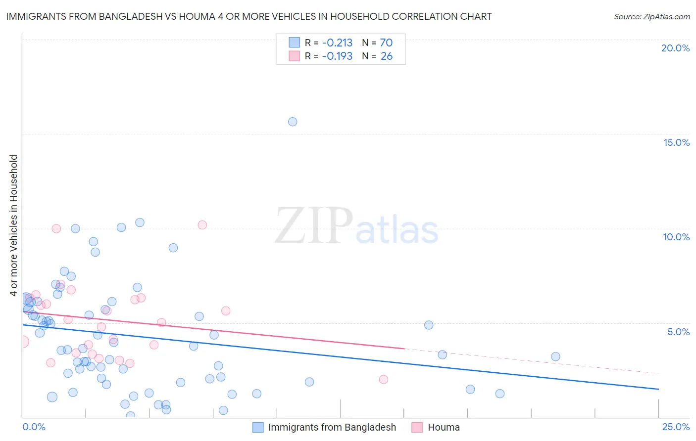 Immigrants from Bangladesh vs Houma 4 or more Vehicles in Household