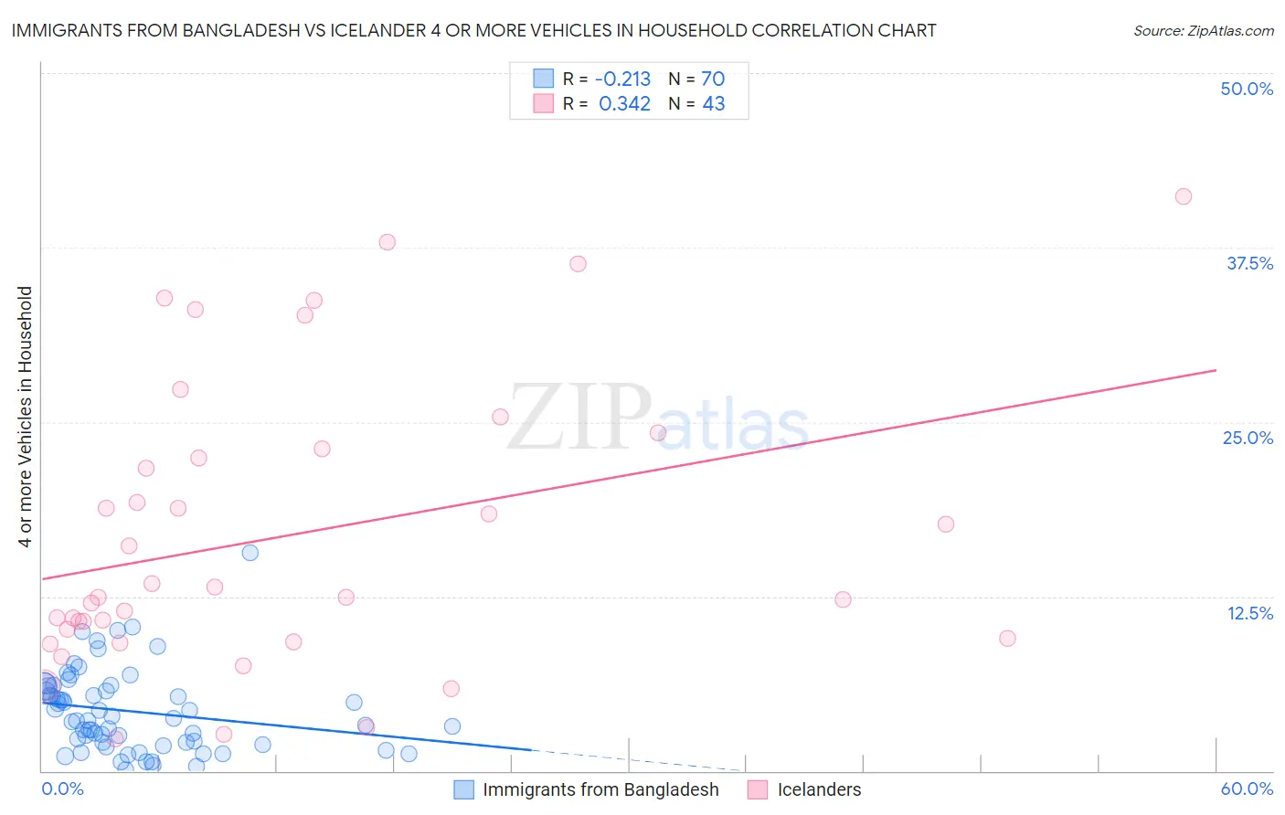 Immigrants from Bangladesh vs Icelander 4 or more Vehicles in Household