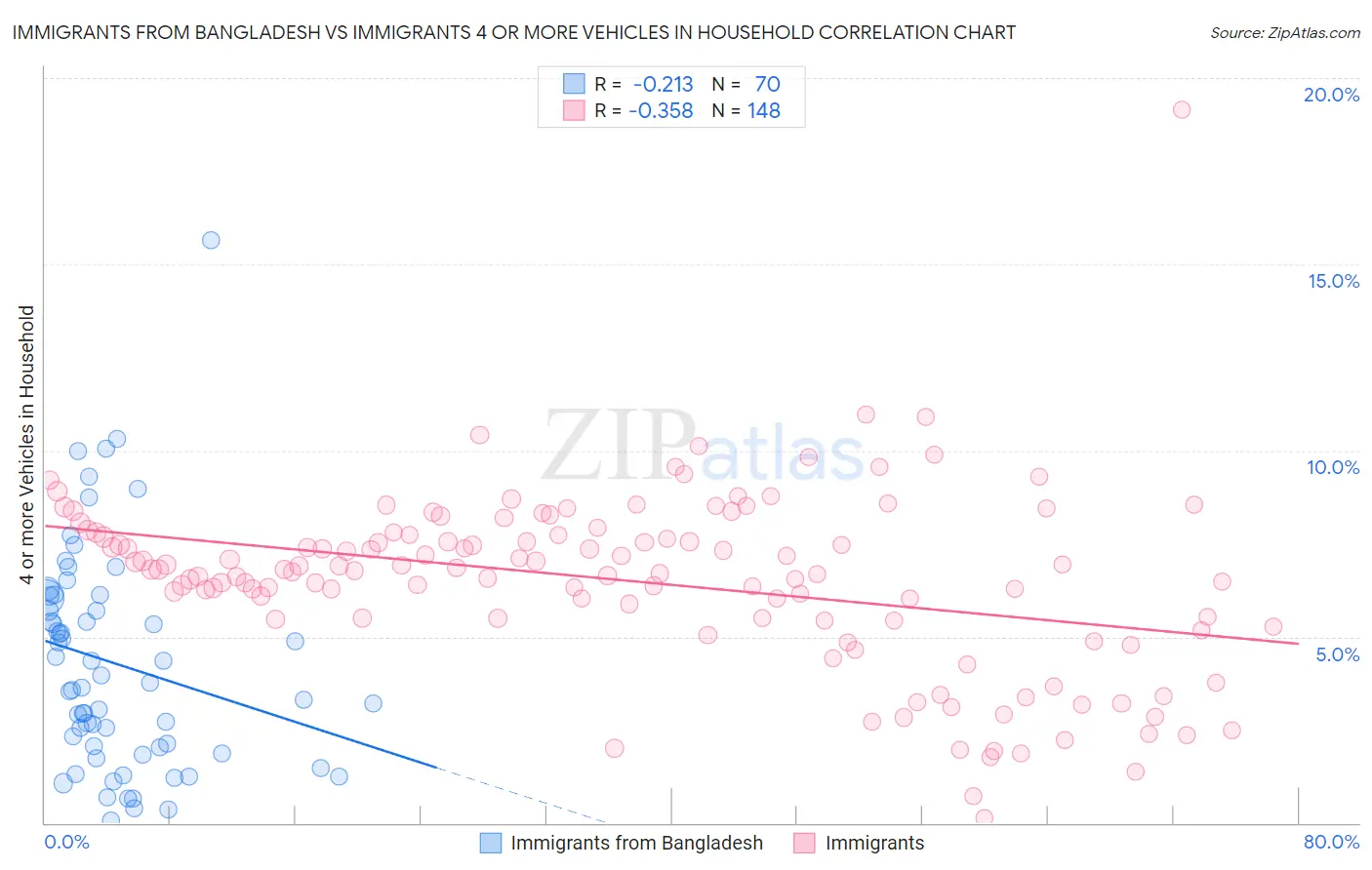 Immigrants from Bangladesh vs Immigrants 4 or more Vehicles in Household