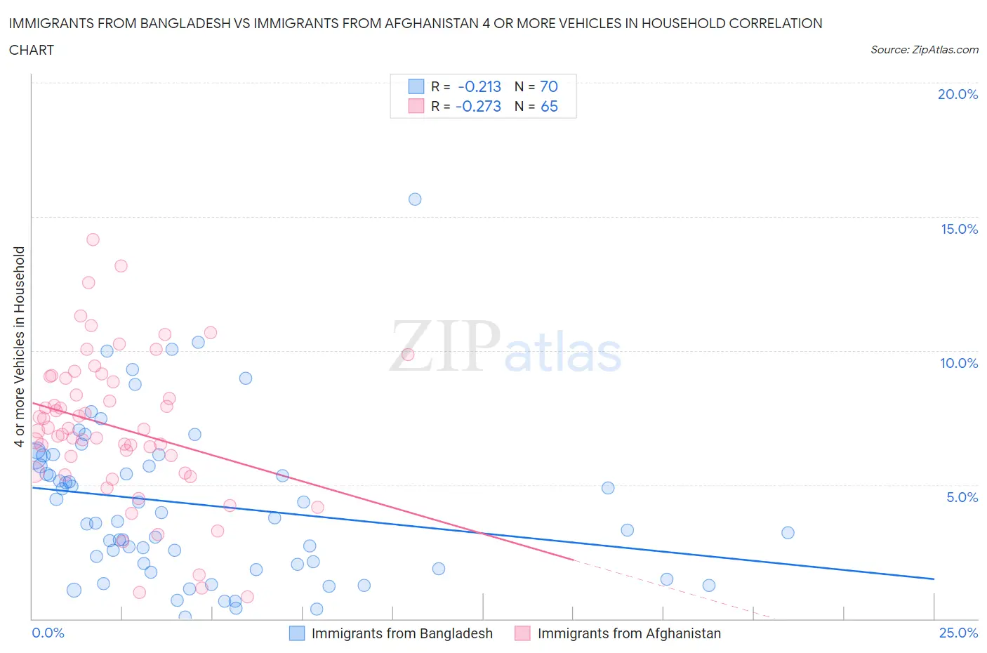 Immigrants from Bangladesh vs Immigrants from Afghanistan 4 or more Vehicles in Household