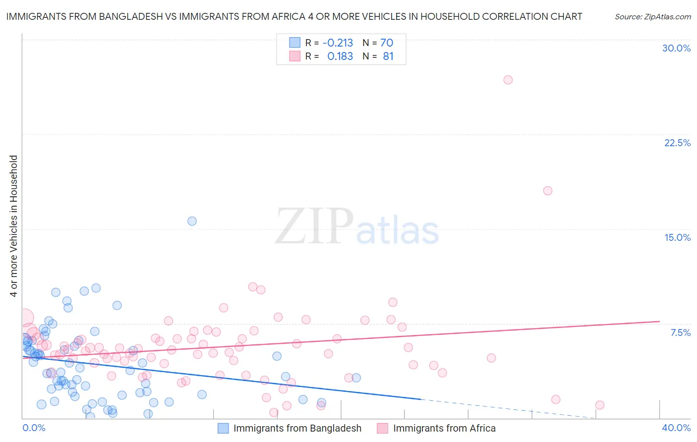 Immigrants from Bangladesh vs Immigrants from Africa 4 or more Vehicles in Household