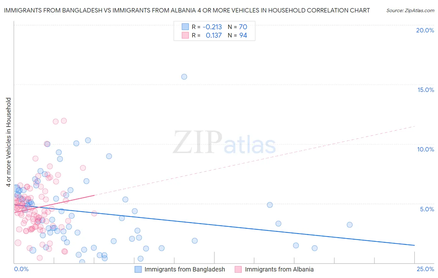 Immigrants from Bangladesh vs Immigrants from Albania 4 or more Vehicles in Household