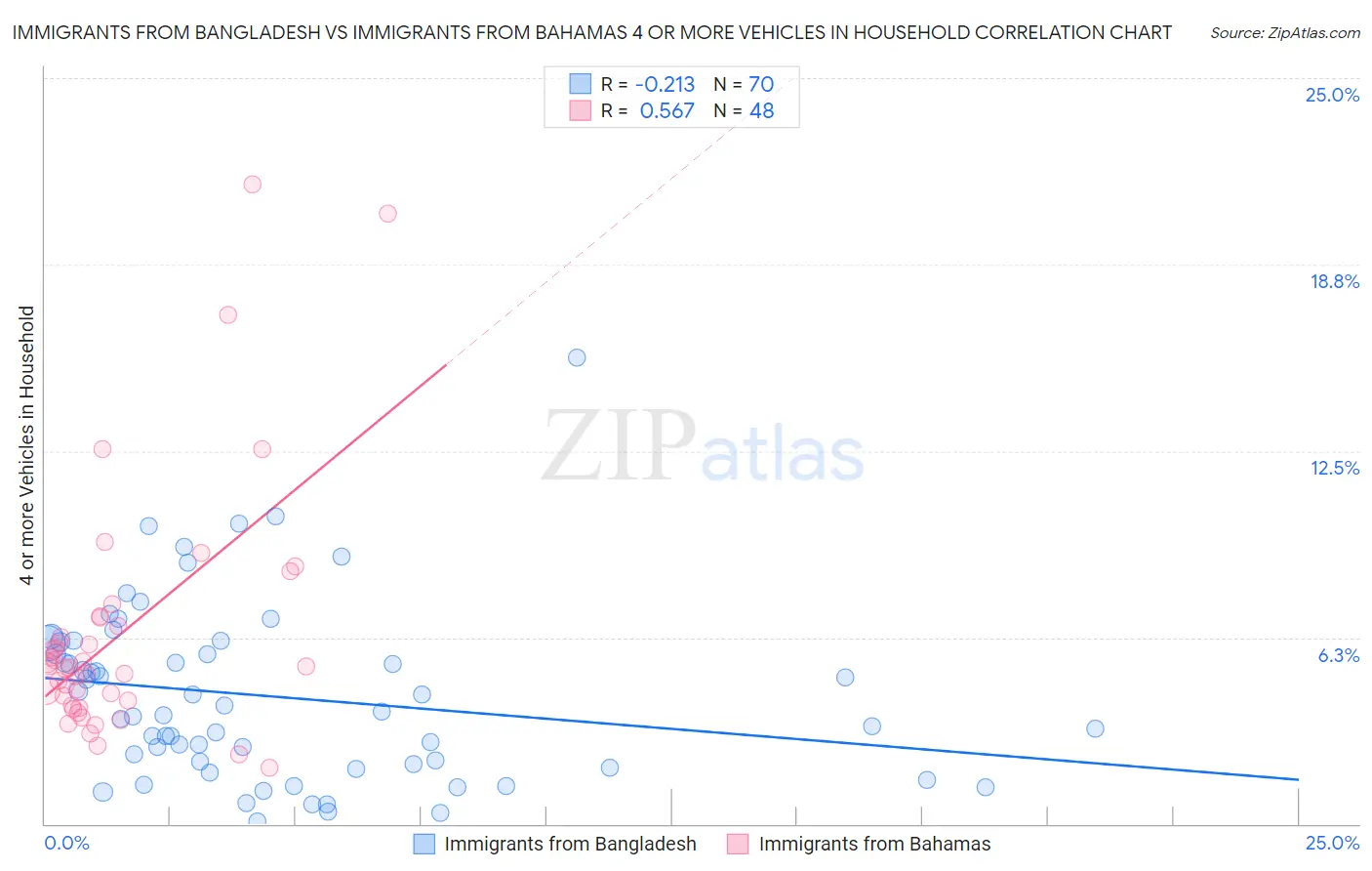 Immigrants from Bangladesh vs Immigrants from Bahamas 4 or more Vehicles in Household