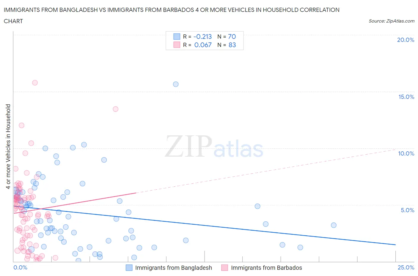 Immigrants from Bangladesh vs Immigrants from Barbados 4 or more Vehicles in Household
