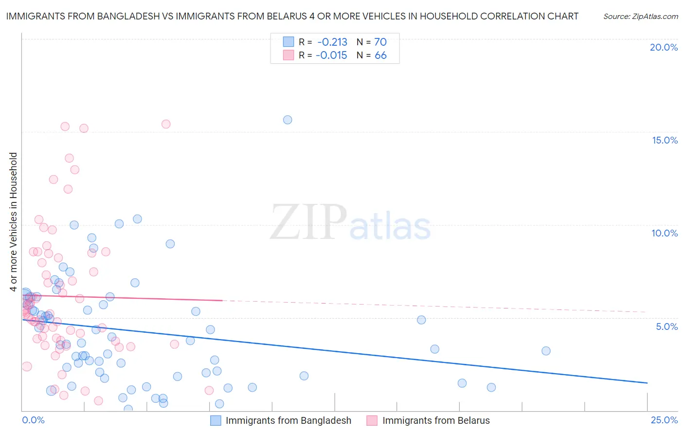 Immigrants from Bangladesh vs Immigrants from Belarus 4 or more Vehicles in Household