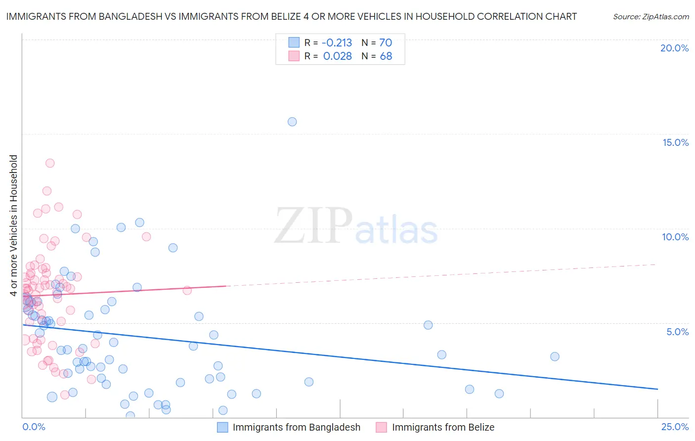 Immigrants from Bangladesh vs Immigrants from Belize 4 or more Vehicles in Household