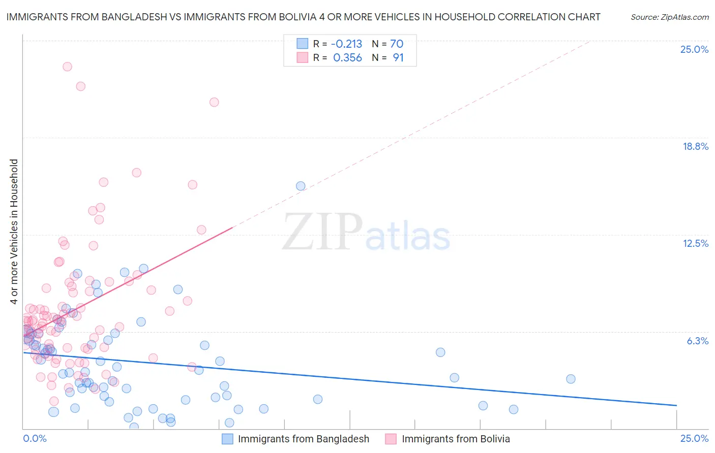 Immigrants from Bangladesh vs Immigrants from Bolivia 4 or more Vehicles in Household
