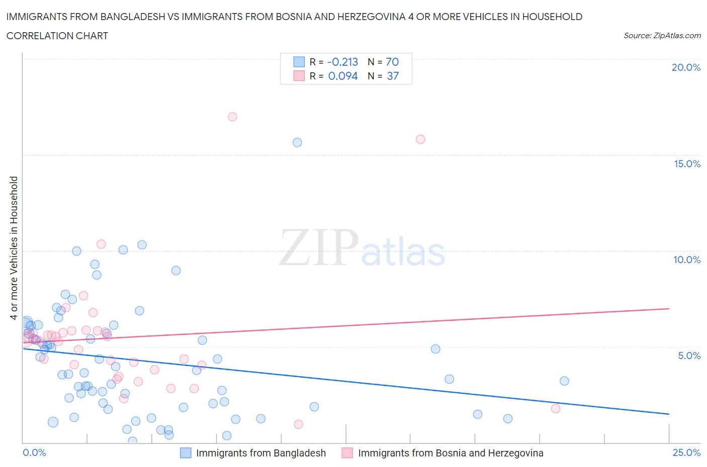 Immigrants from Bangladesh vs Immigrants from Bosnia and Herzegovina 4 or more Vehicles in Household