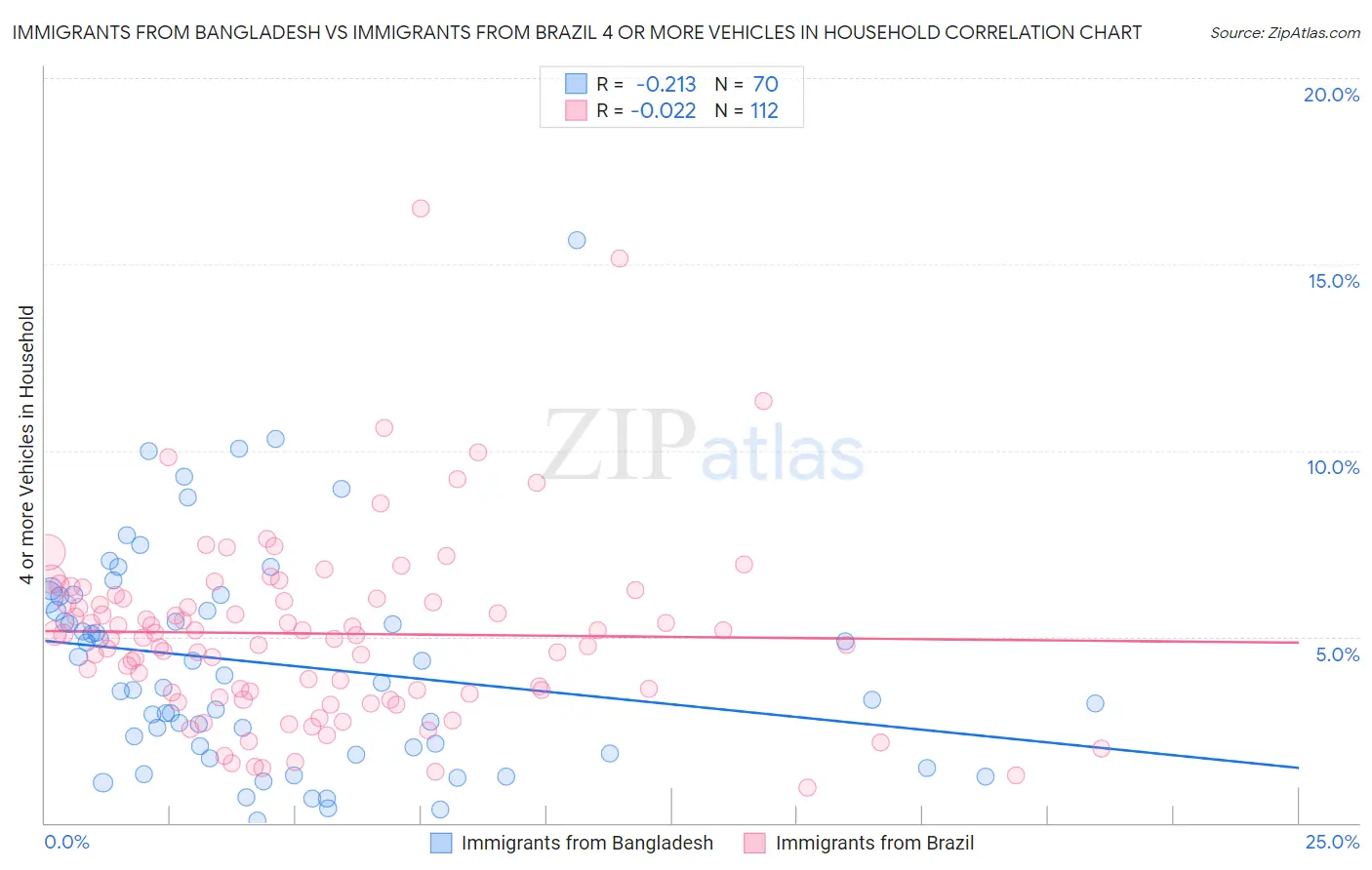 Immigrants from Bangladesh vs Immigrants from Brazil 4 or more Vehicles in Household