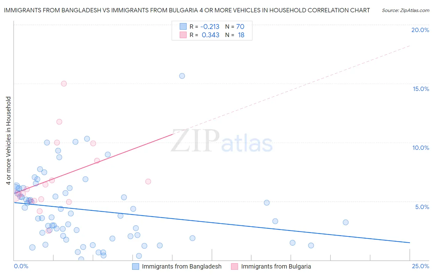 Immigrants from Bangladesh vs Immigrants from Bulgaria 4 or more Vehicles in Household