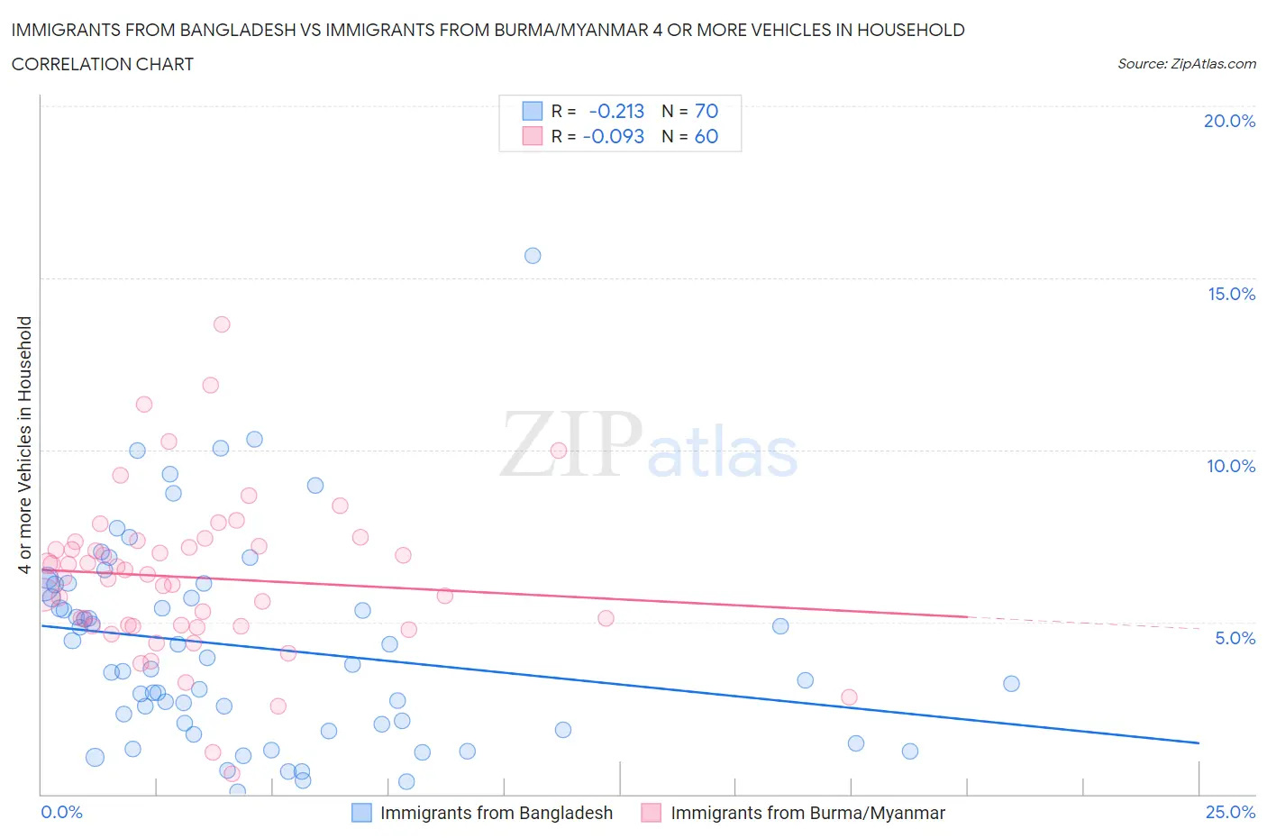 Immigrants from Bangladesh vs Immigrants from Burma/Myanmar 4 or more Vehicles in Household