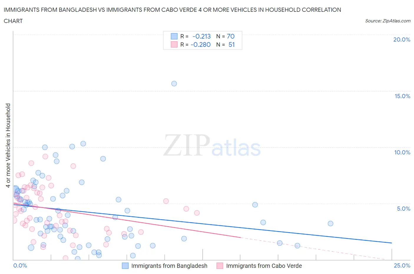 Immigrants from Bangladesh vs Immigrants from Cabo Verde 4 or more Vehicles in Household
