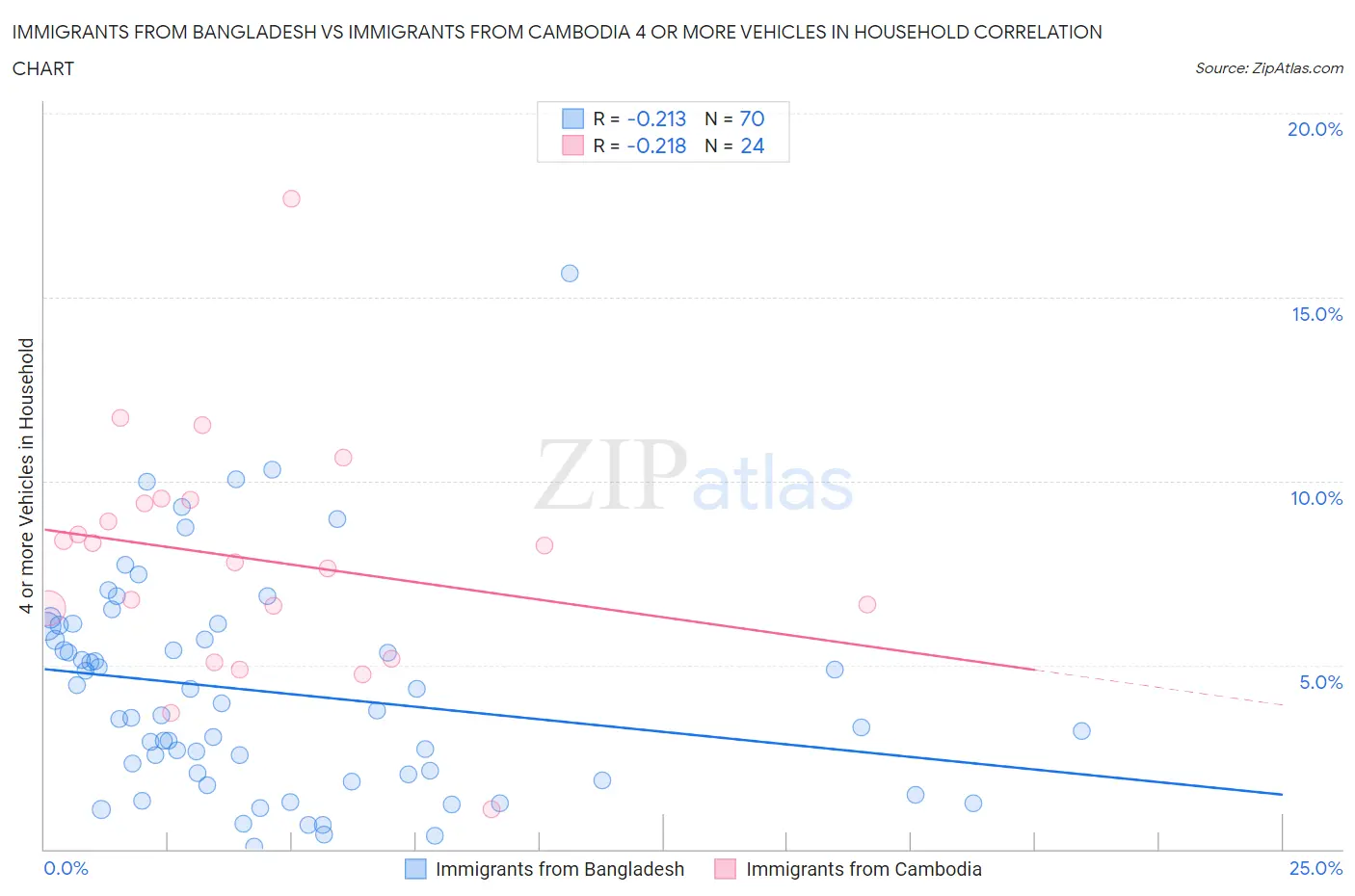 Immigrants from Bangladesh vs Immigrants from Cambodia 4 or more Vehicles in Household