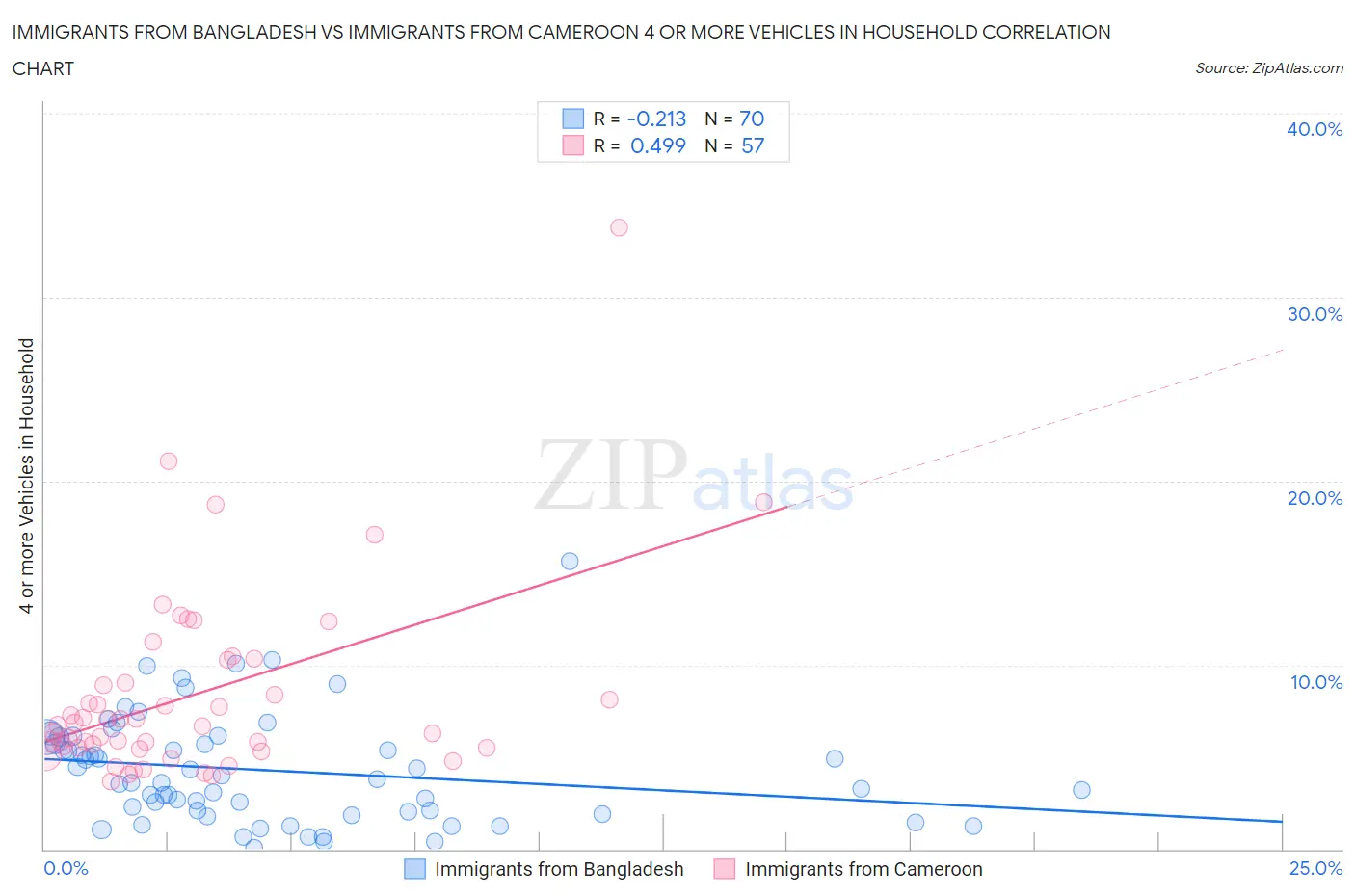Immigrants from Bangladesh vs Immigrants from Cameroon 4 or more Vehicles in Household