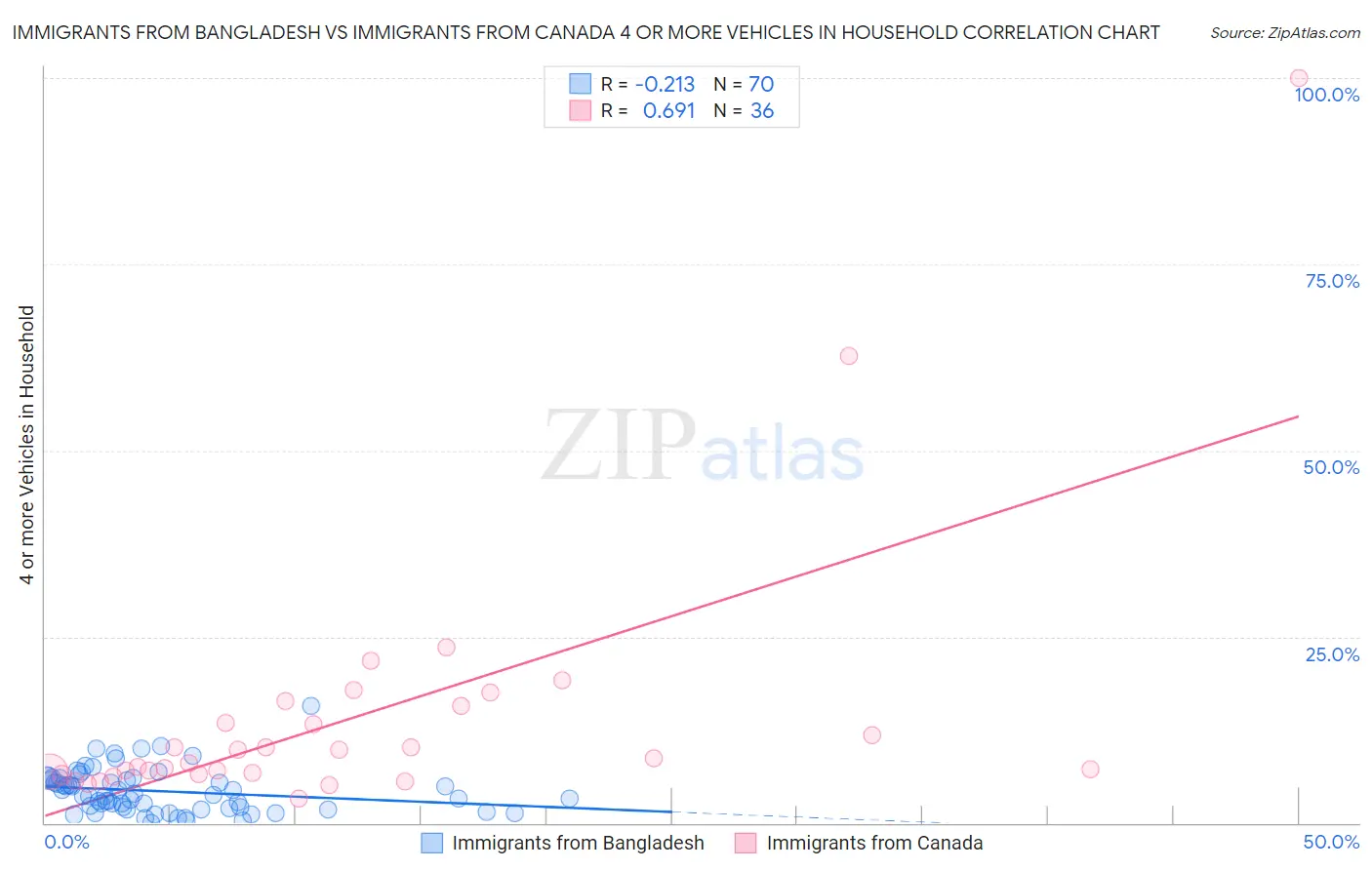 Immigrants from Bangladesh vs Immigrants from Canada 4 or more Vehicles in Household