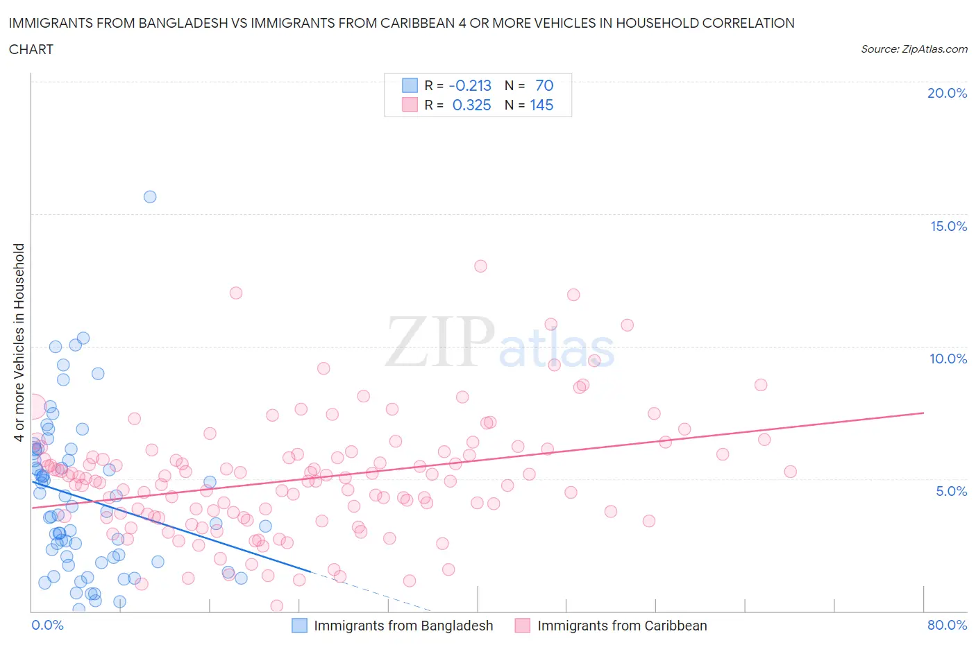 Immigrants from Bangladesh vs Immigrants from Caribbean 4 or more Vehicles in Household