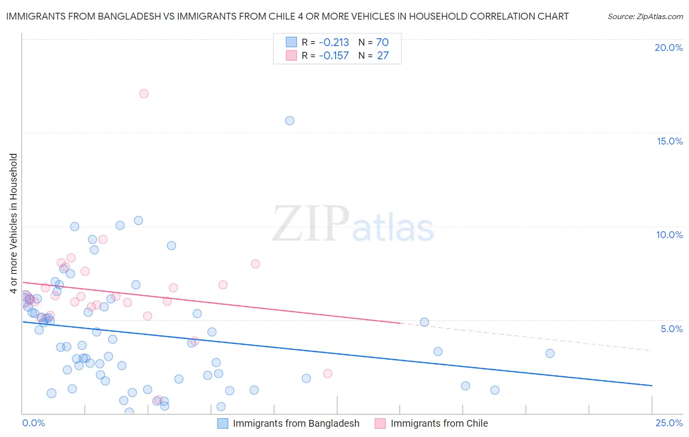 Immigrants from Bangladesh vs Immigrants from Chile 4 or more Vehicles in Household