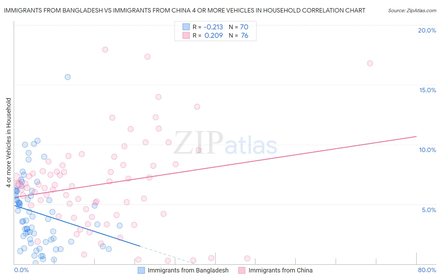 Immigrants from Bangladesh vs Immigrants from China 4 or more Vehicles in Household