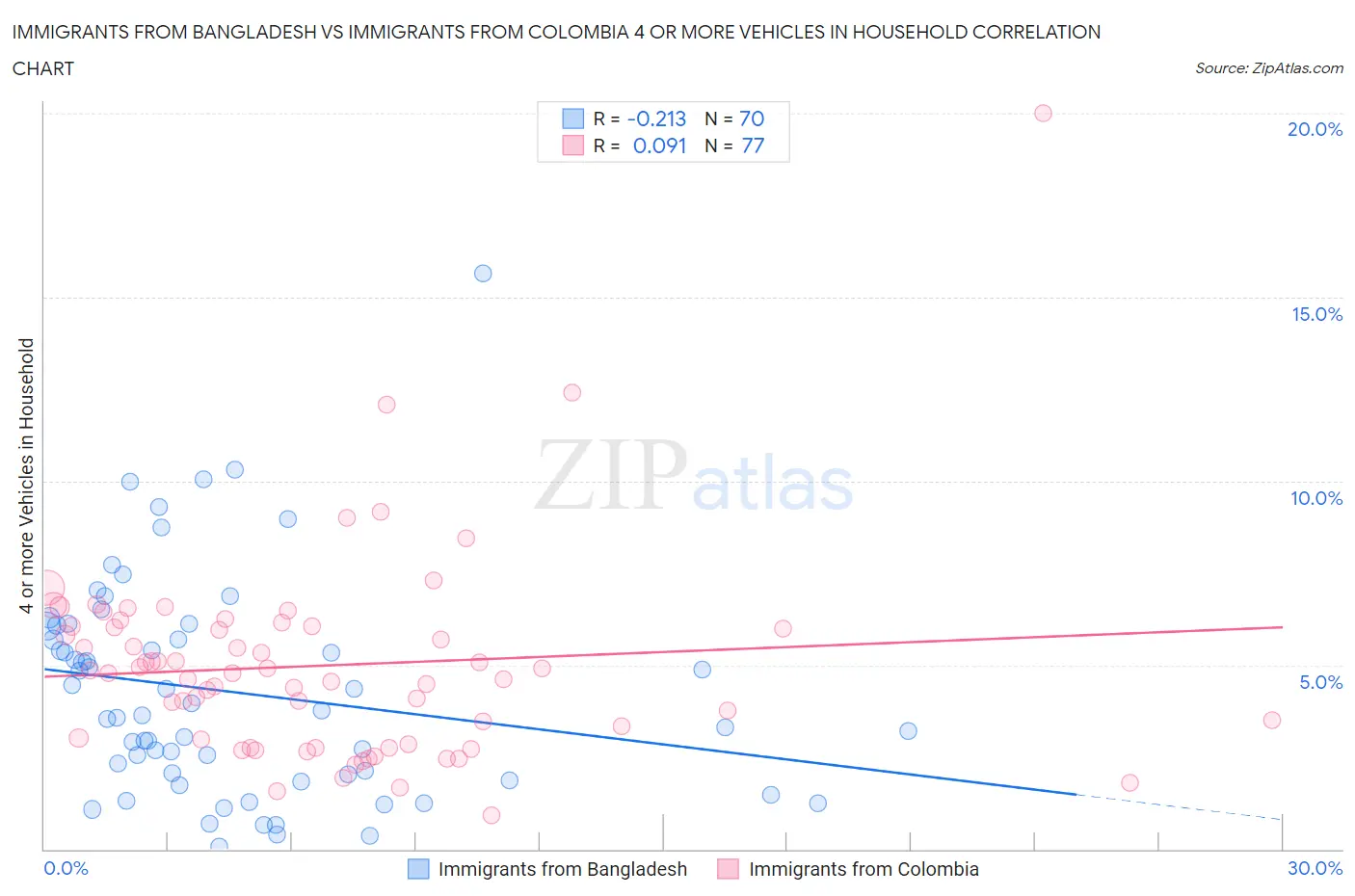 Immigrants from Bangladesh vs Immigrants from Colombia 4 or more Vehicles in Household