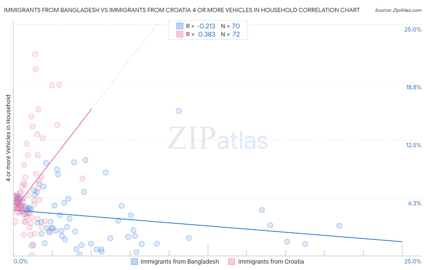 Immigrants from Bangladesh vs Immigrants from Croatia 4 or more Vehicles in Household