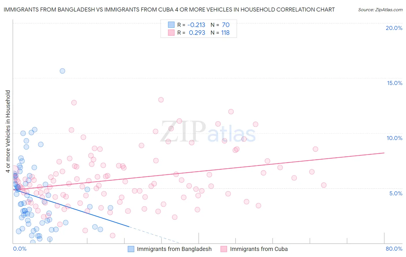 Immigrants from Bangladesh vs Immigrants from Cuba 4 or more Vehicles in Household