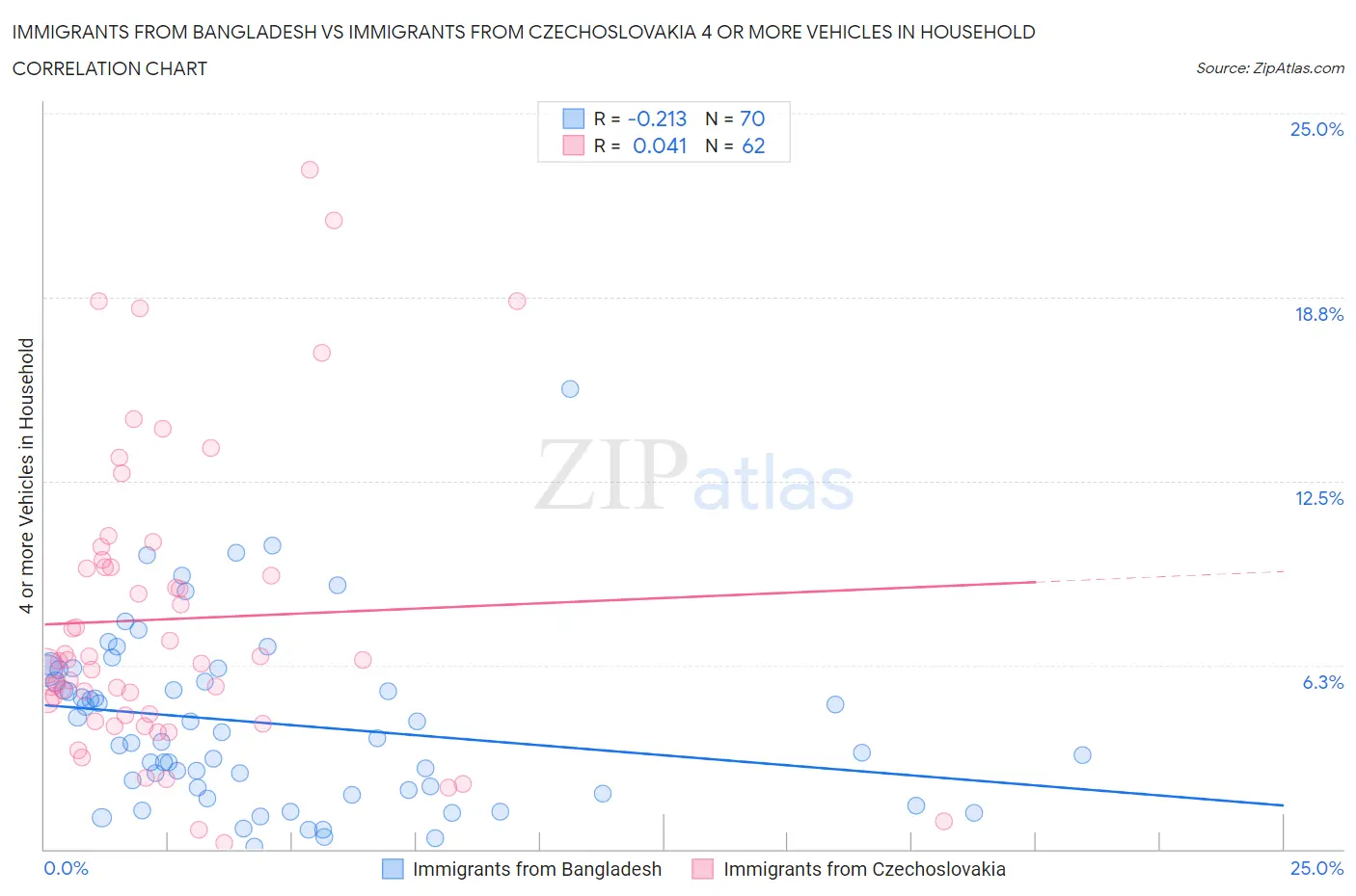 Immigrants from Bangladesh vs Immigrants from Czechoslovakia 4 or more Vehicles in Household